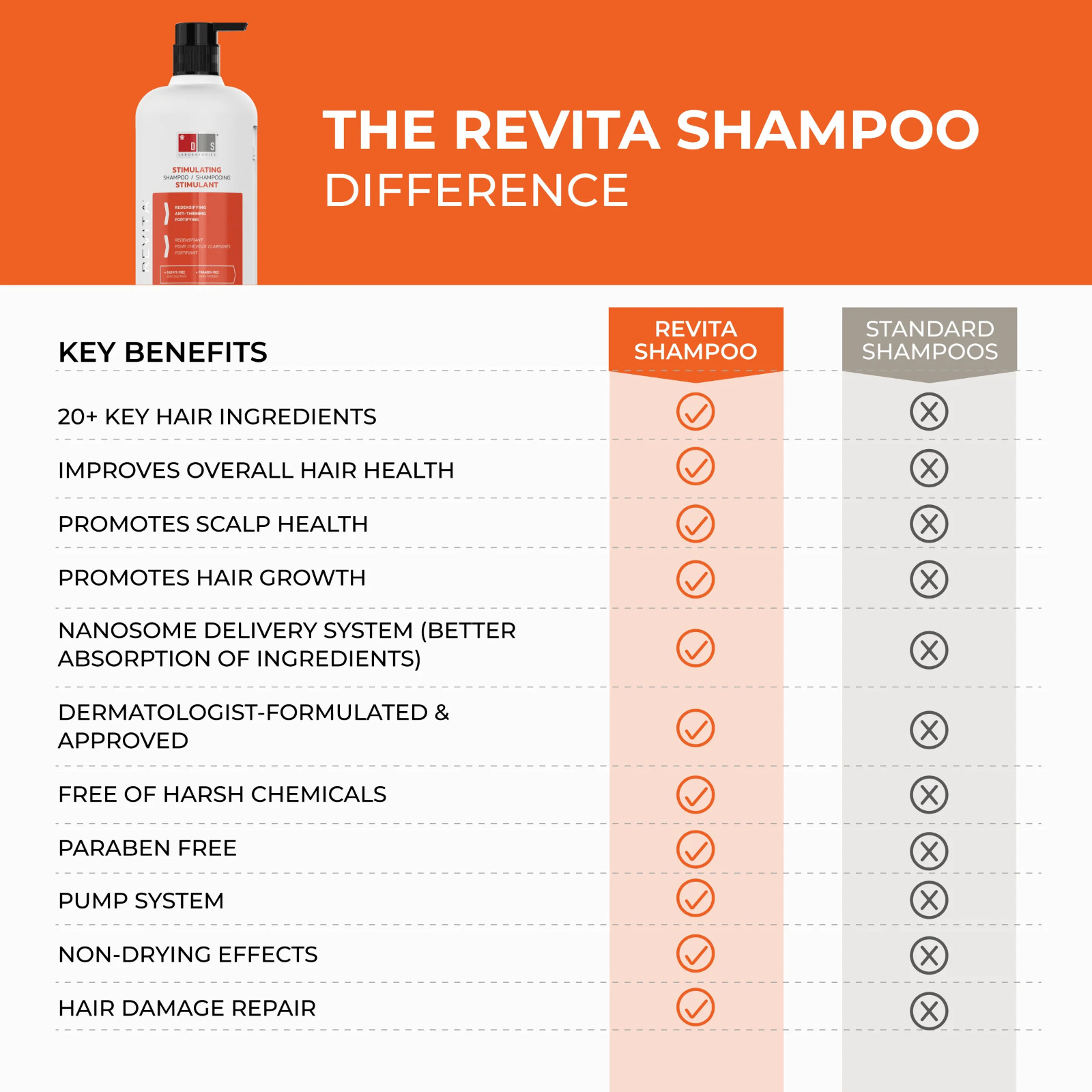 REVITA Shampoo (925ml) by DS Laboratories for Thinning Hair