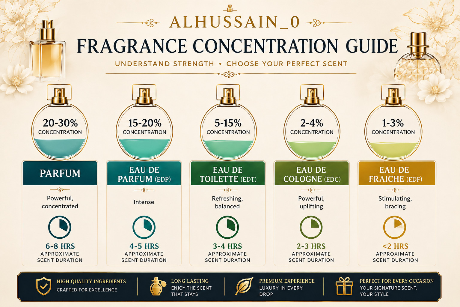 Al Rehan Perfumes Raja Open Premium Attar Perfume Oil Best Long Lasting Scent