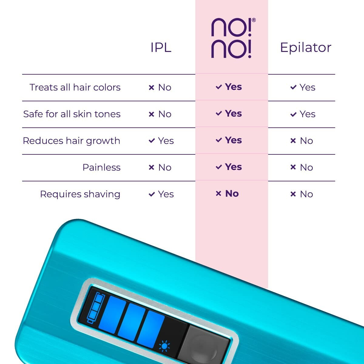 No!No! Pro Deluxe Hair Removal System – Hair Removal Treatment – NEW In Box