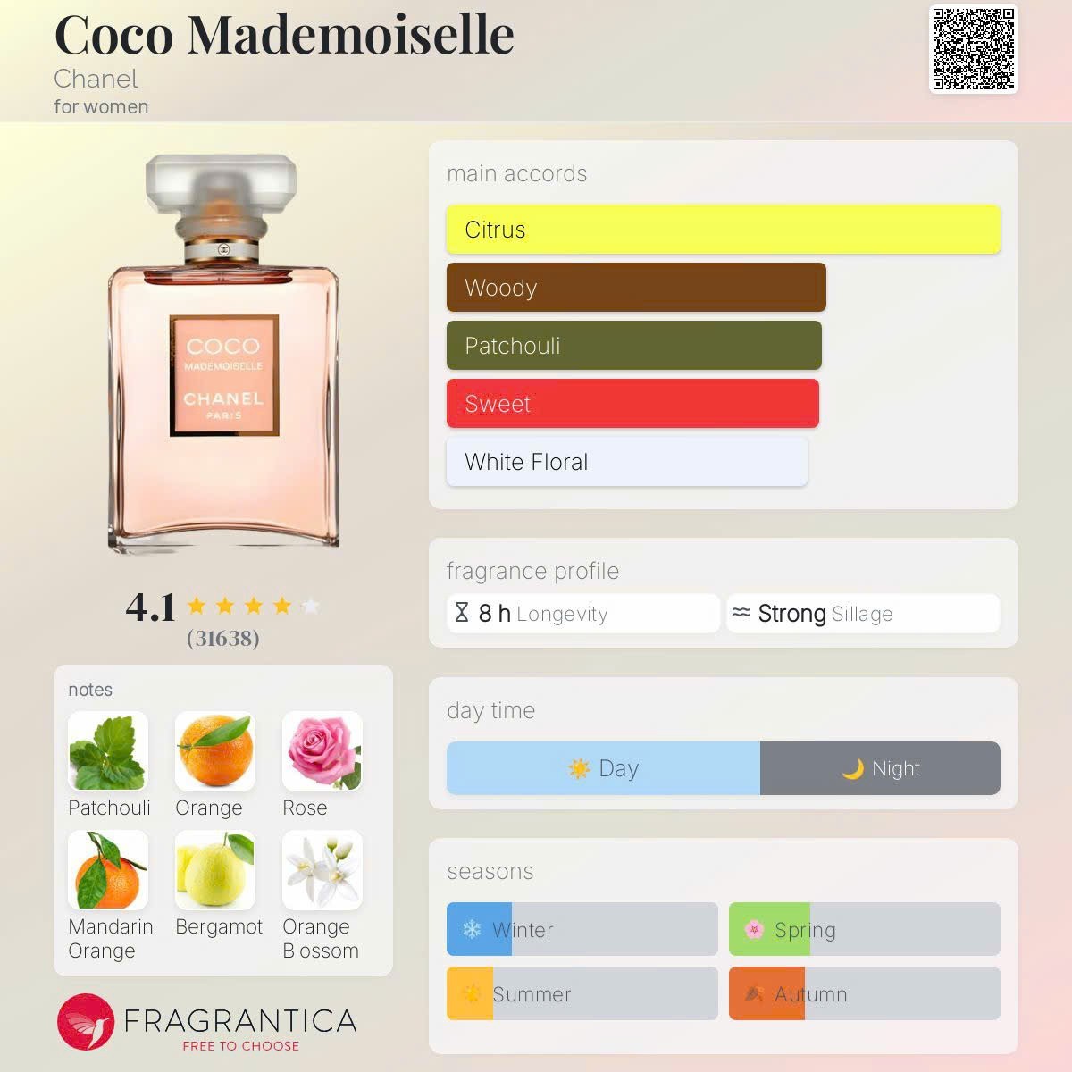 5 Pcs Chanel Coco Mademoiselle Eau de Parfum Sample Spray 1.5ml / 0.05oz🔥